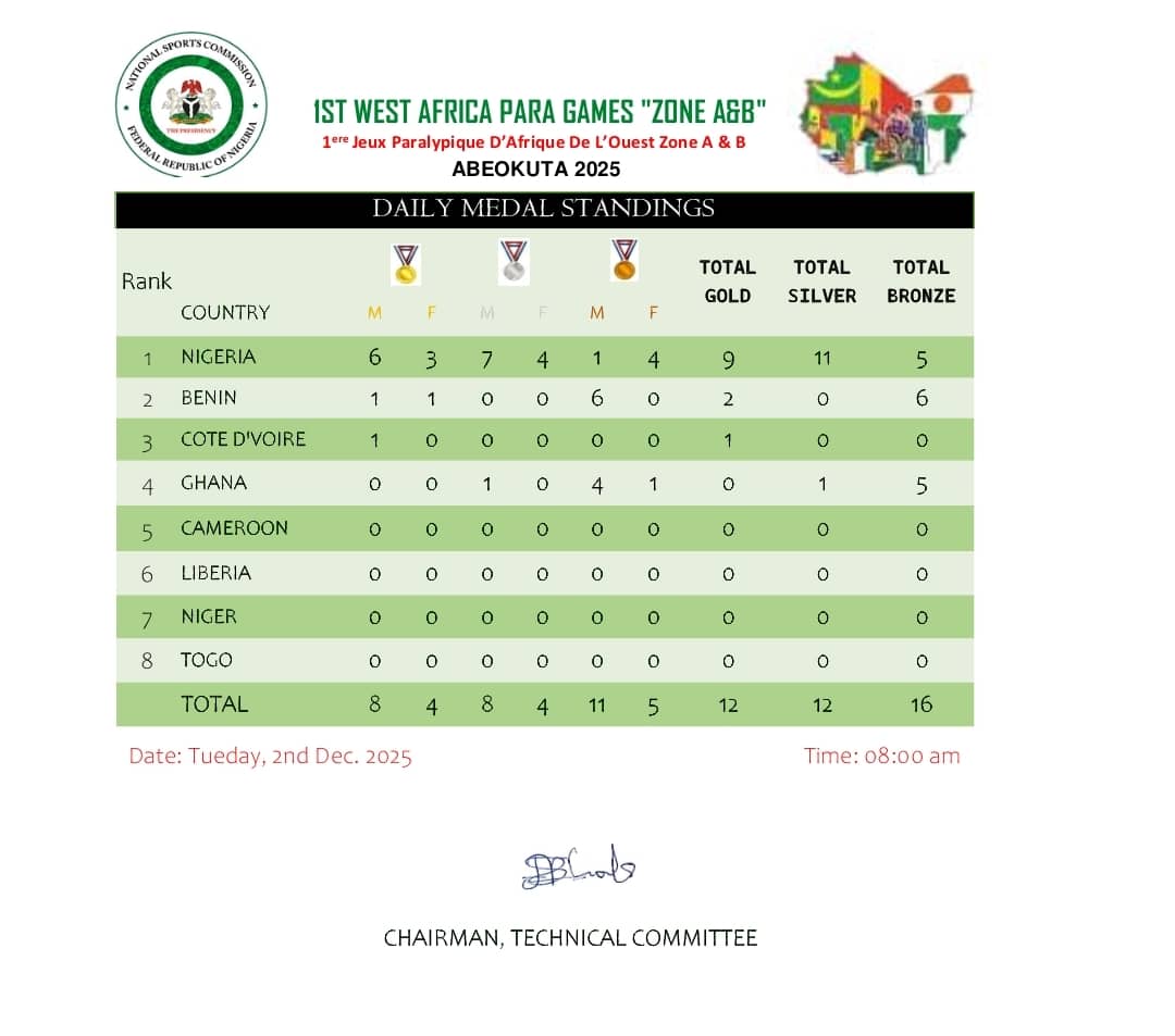 Cover image for WEST AFRICA PARA GAMES: Team Nigeria extends lead on the medals table