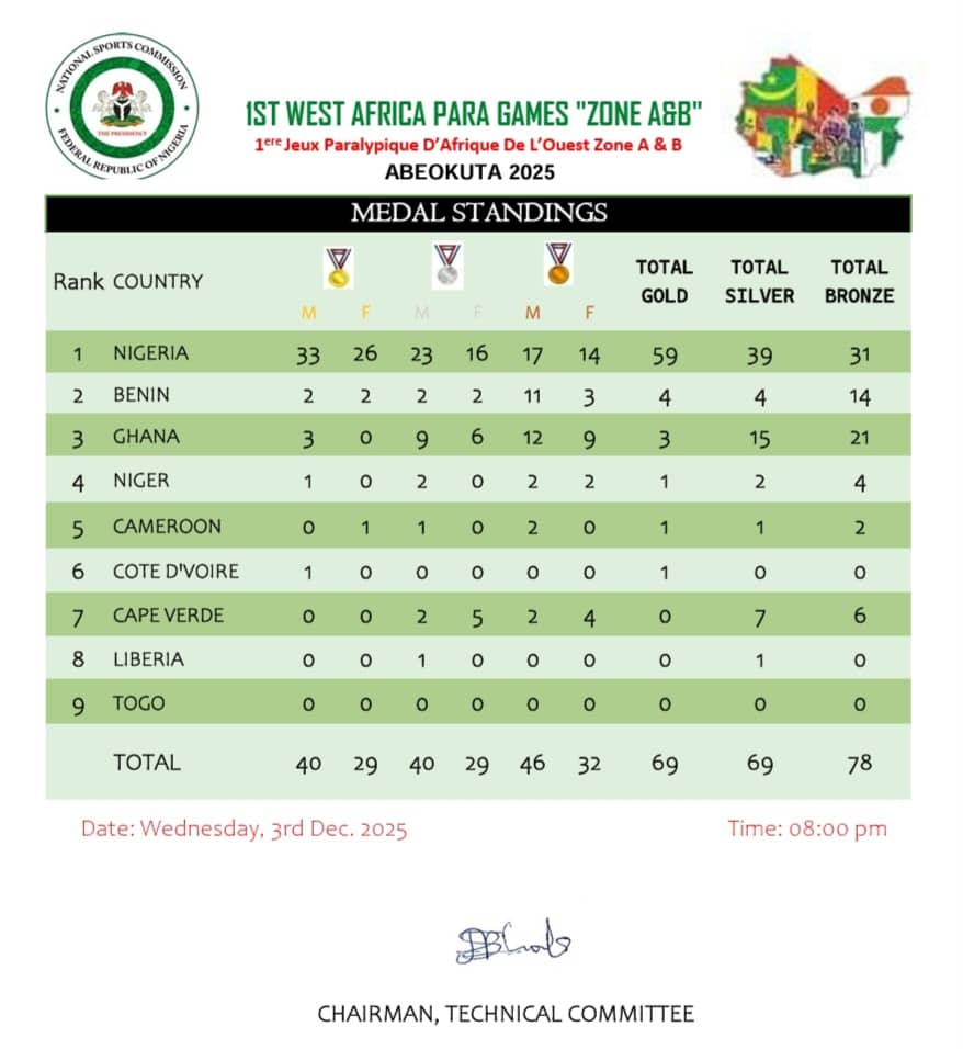 Cover image for Nigeria emerges overall winner as historic West Africa Para Games ends 